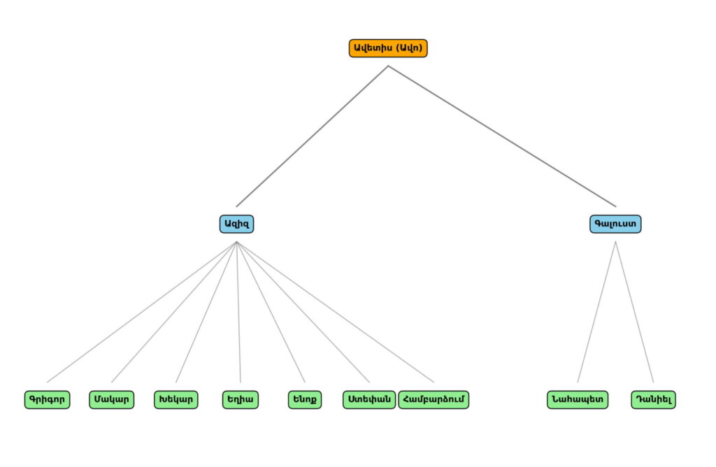 Ավոյենց տոհմի պատմությունը